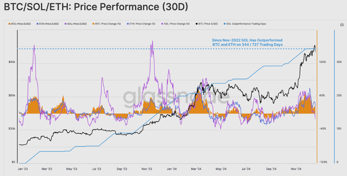 BTC/SOL/ETH Price Performance